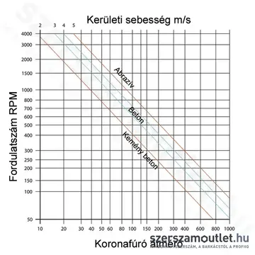SZERSZÁMOUTLET Vizes gyémánt koronafúró 182x400mm 1-1/4